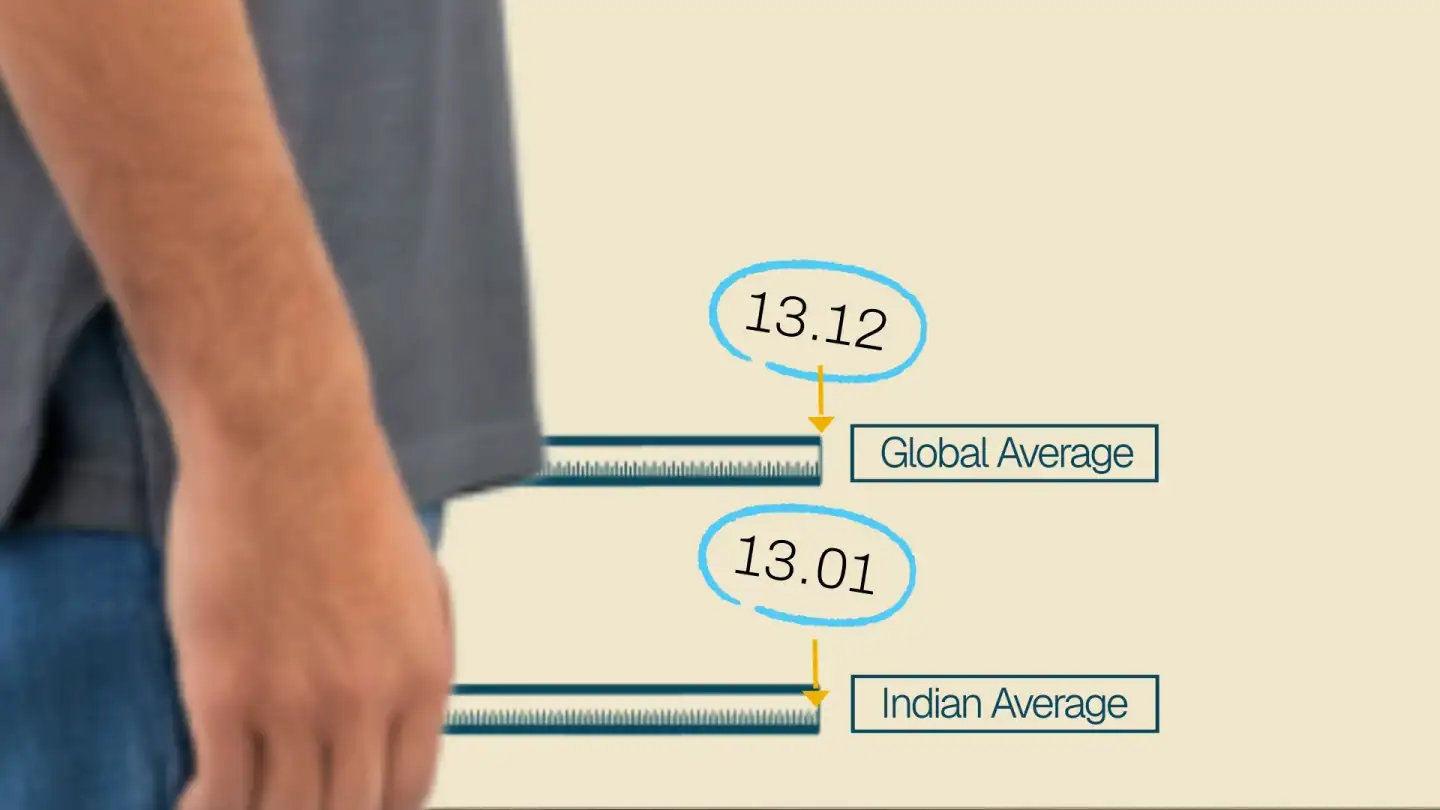 Chart comparing average erect penis size in India at 13.01 cm versus the global average of 13.12 cm showing Indian men fall within normal range - RaazMD