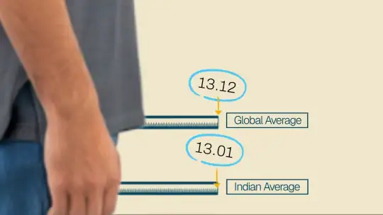 Chart comparing the average erect penis length in India, 13.01 cm, with the global average of 13.12 cm
