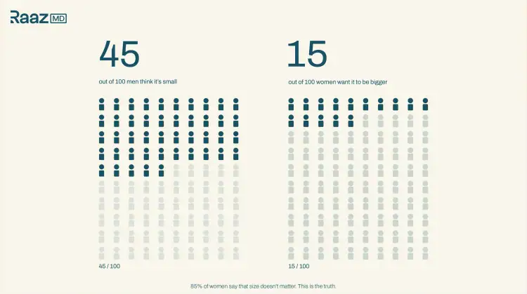 Infographic showing 45 out of 100 men think their penis is small while only 15 out of 100 women want it bigger - 85 percent of women are satisfied with partner size - RaazMD